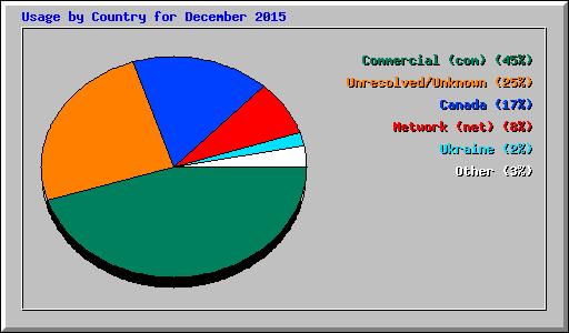 Usage by Country for December 2015