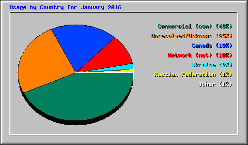Usage by Country for January 2016
