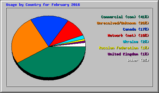 Usage by Country for February 2016