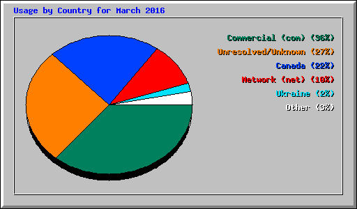 Usage by Country for March 2016