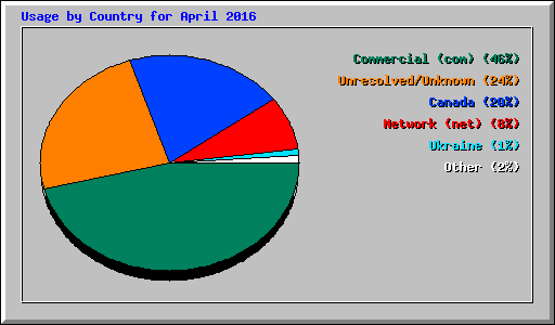 Usage by Country for April 2016