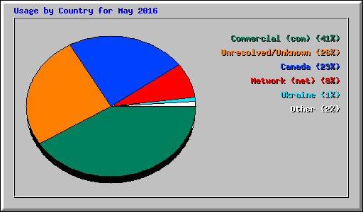 Usage by Country for May 2016