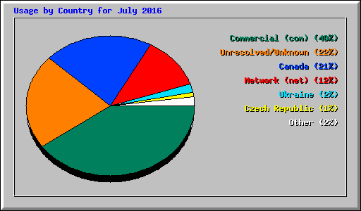 Usage by Country for July 2016