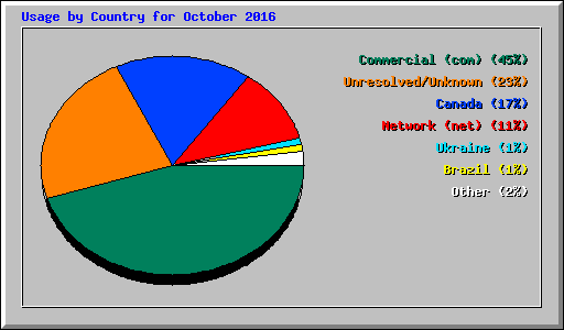 Usage by Country for October 2016
