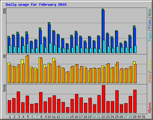 Daily usage for February 2016