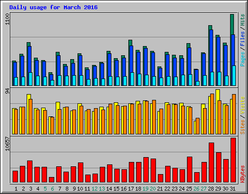 Daily usage for March 2016