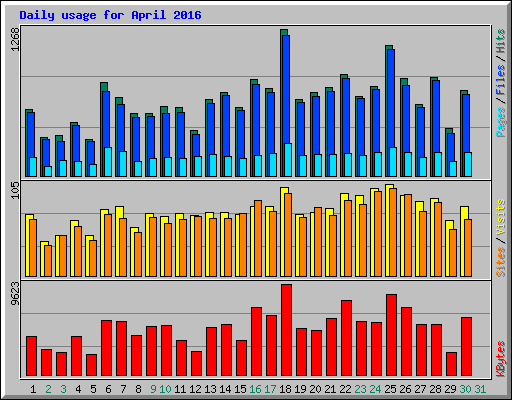 Daily usage for April 2016