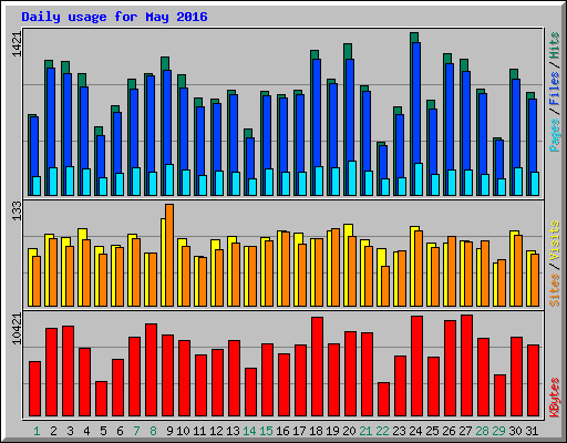 Daily usage for May 2016
