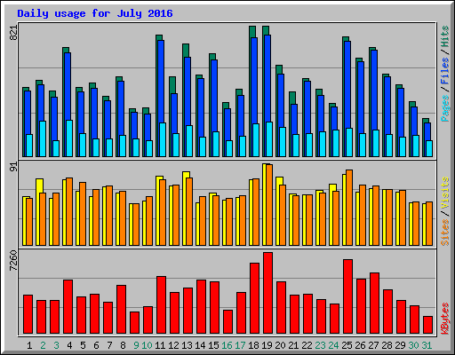 Daily usage for July 2016