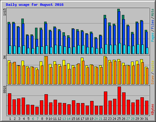 Daily usage for August 2016