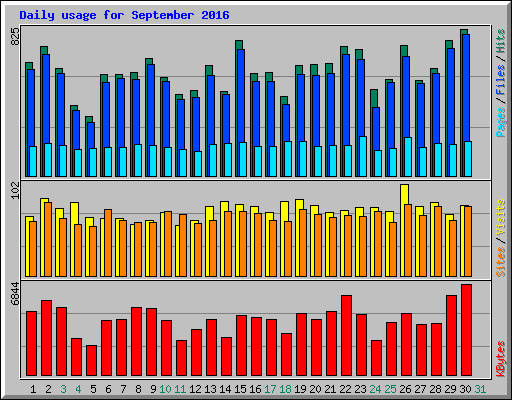 Daily usage for September 2016