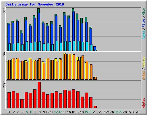 Daily usage for November 2016