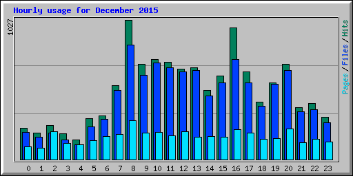 Hourly usage for December 2015