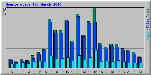 Hourly usage for March 2016