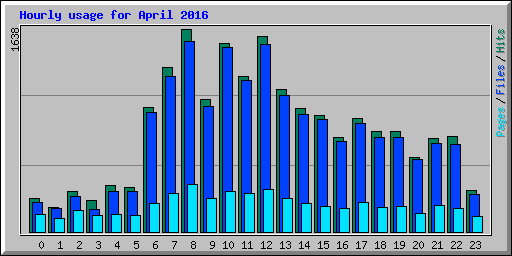 Hourly usage for April 2016