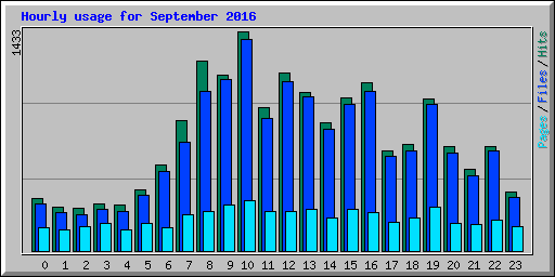 Hourly usage for September 2016