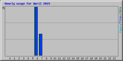 Hourly usage for April 2015