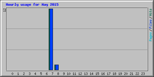 Hourly usage for May 2015