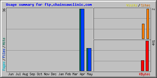 Usage summary for ftp.chainsawclinic.com
